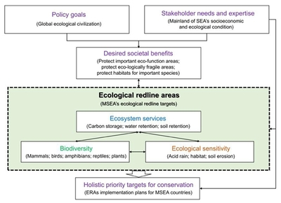 版納植物園提出中南半島生態與生物多樣性保護規劃實施評估框架