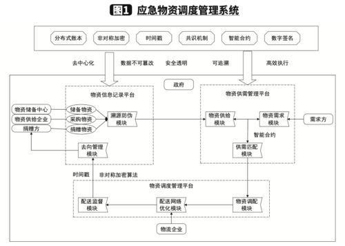 新冠疫情下基于區塊鏈的應急物流和物資保障體系與自然生態系統保護管理的融合研究